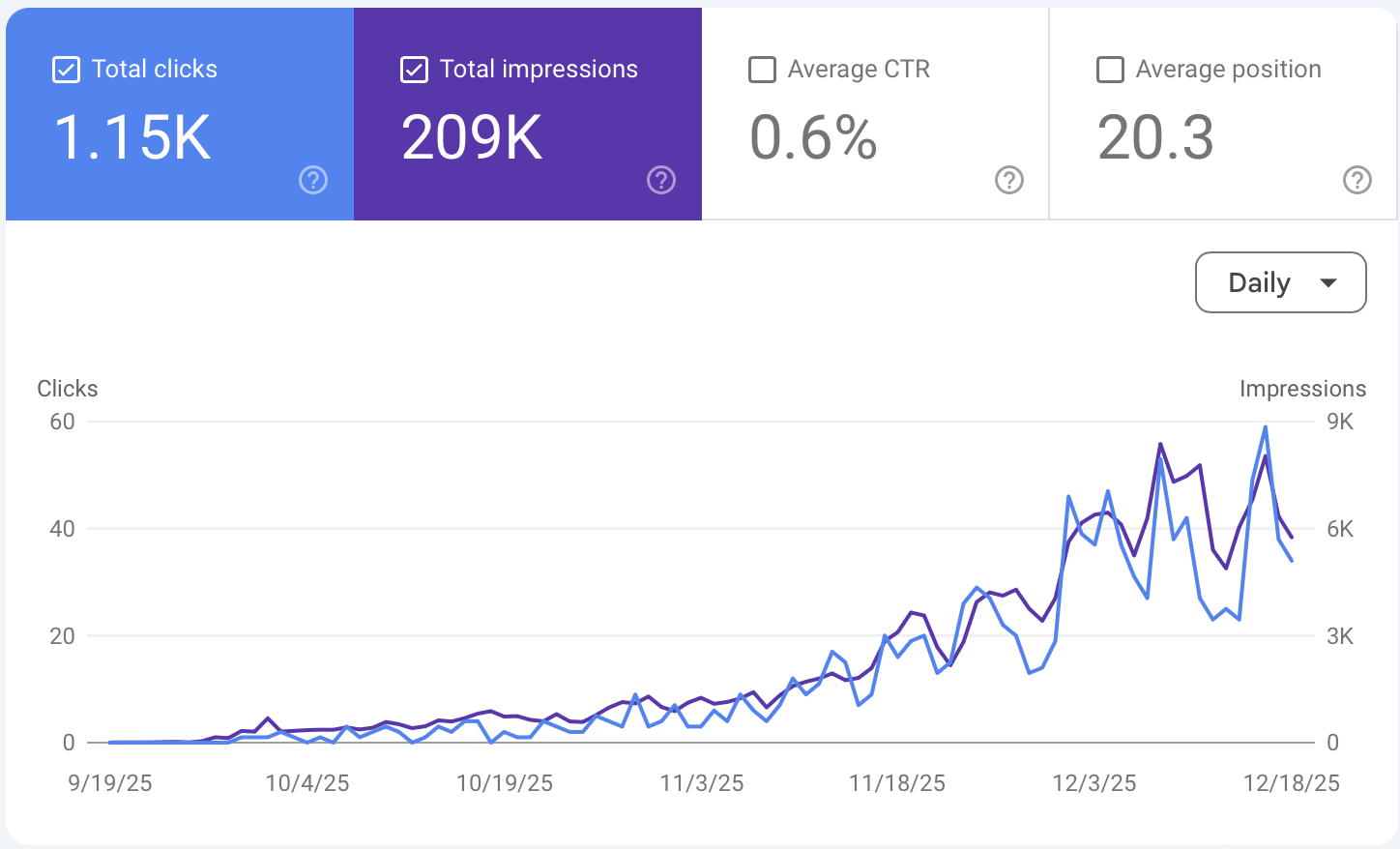 GrowthGrid traffic growth chart showing increase from 93 to 205 average daily visitors